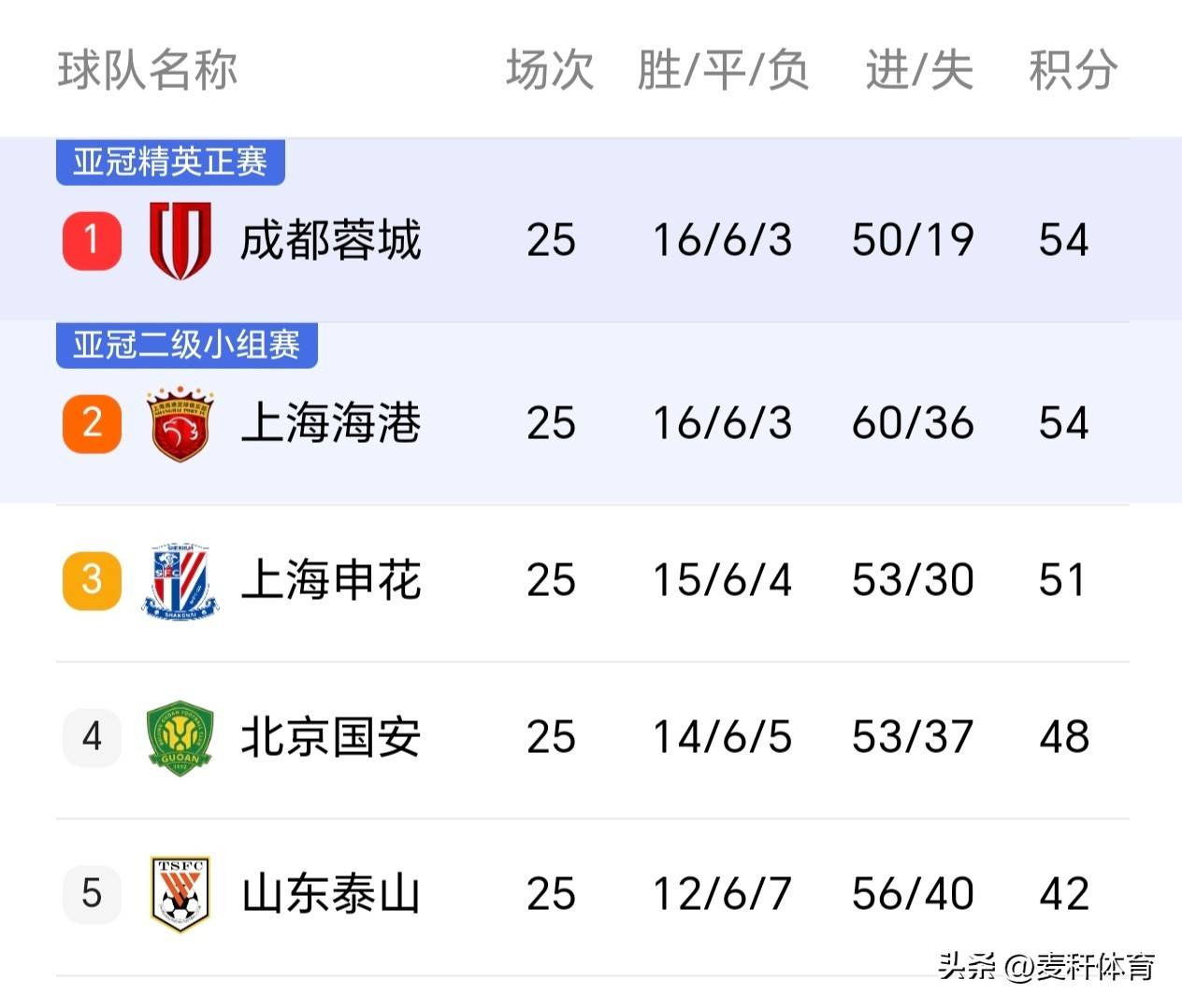 爱游戏体育 -法甲赛程吃紧，上海申花加时末段调整名单，管理层满意，心理建设被强调的简单介绍